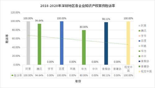 详释数据选择规则 —— 互联网大厂诉讼数据分析 原告胜诉率显著居高，本案未见显著地域差异